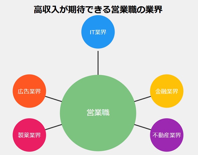 高収入が期待できる営業の業界